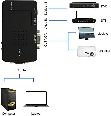 GINTOOYUN RCA-VGA Adapter,Kompozit AV, S-Video, VGA Átalakító,a HDTV, Monitor, Laptop, Asztali DVD/VCD/Kamera/beltéri