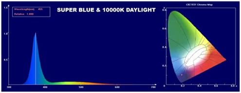 WavePoint 10000k Nappal Foton Energia Nagy LED Kimenet, Világos Szalag, 30 w-os, 36 Hüvelykes, Super Kék