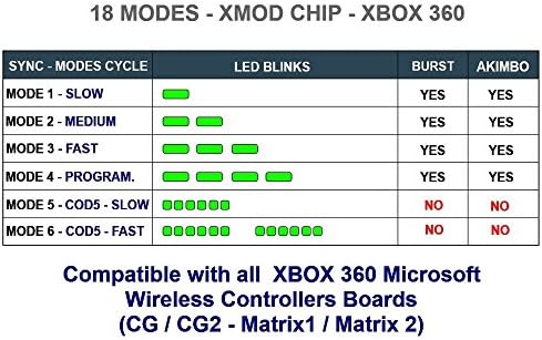 XMOD 18 Mód, DIY Gyors TŰZ MOD KÉSZLET Xbox 360 MÓDOSÍTOTTA Vezérlő